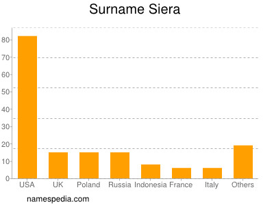 nom Siera