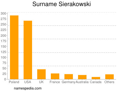 Familiennamen Sierakowski