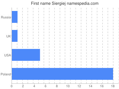 Given name Siergiej