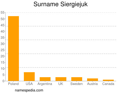 Familiennamen Siergiejuk