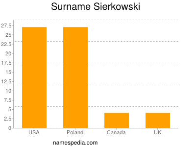 nom Sierkowski