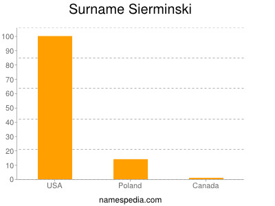 Familiennamen Sierminski