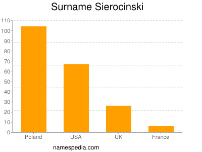 Familiennamen Sierocinski