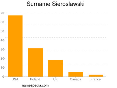 Familiennamen Sieroslawski