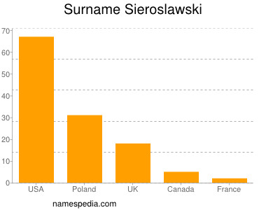 nom Sieroslawski