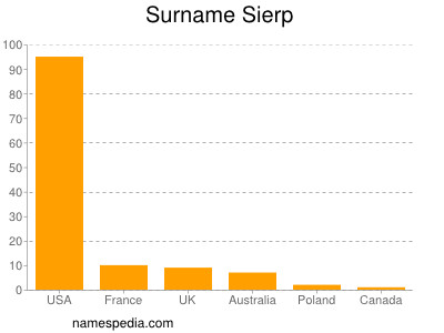 Familiennamen Sierp