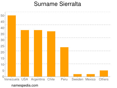 Surname Sierralta