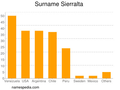 Familiennamen Sierralta