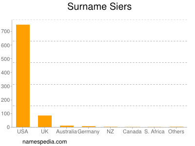 Surname Siers