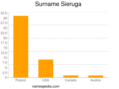 Familiennamen Sieruga