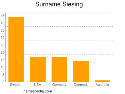 nom Siesing