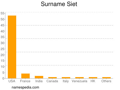 Familiennamen Siet