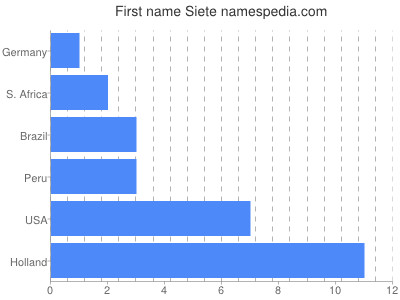 Vornamen Siete