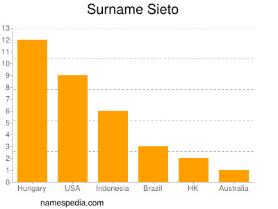 Familiennamen Sieto