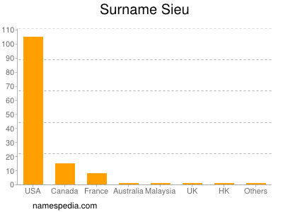 Surname Sieu