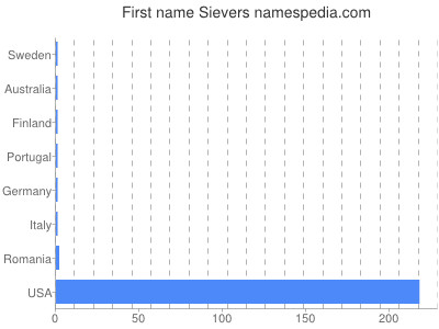 Vornamen Sievers