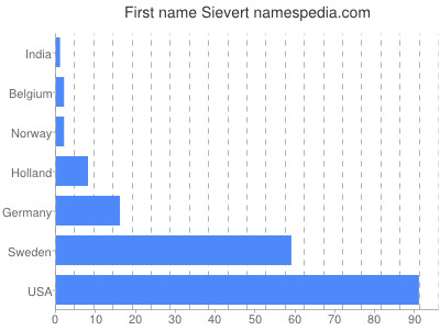 prenom Sievert