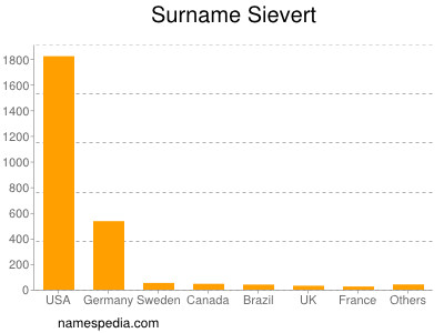 Familiennamen Sievert