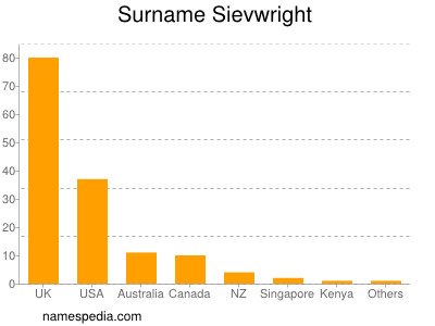Surname Sievwright