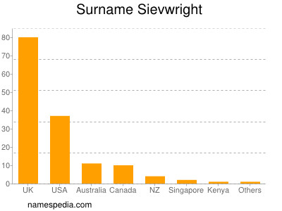 nom Sievwright