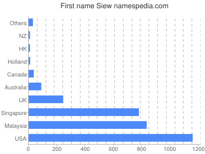 prenom Siew