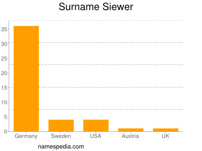 Surname Siewer