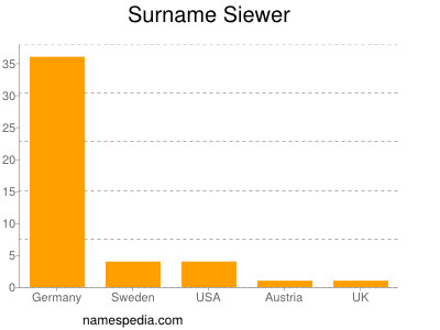 Familiennamen Siewer