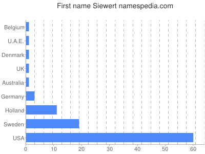 Given name Siewert
