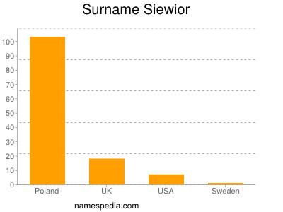 Familiennamen Siewior