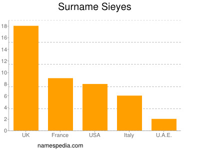 nom Sieyes