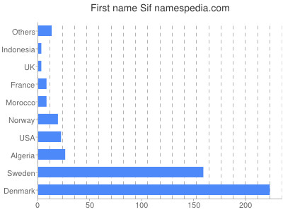 prenom Sif