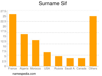 Surname Sif