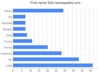 Vornamen Sifa