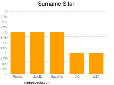 nom Sifan