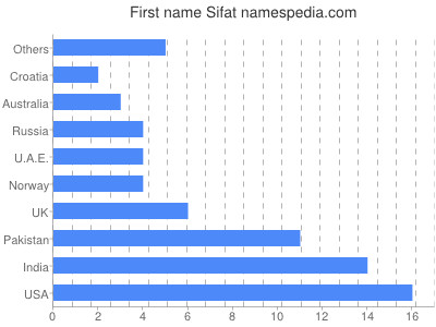 Vornamen Sifat