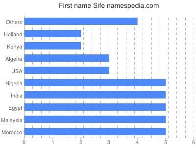 Given name Sife