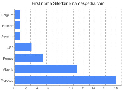 Vornamen Sifeddine