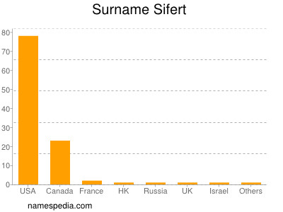 nom Sifert