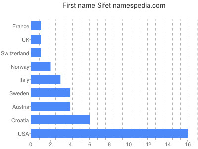 Given name Sifet