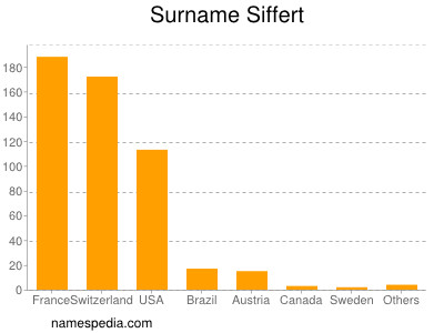 Familiennamen Siffert