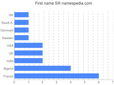 Given name Sifi