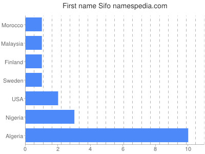 Vornamen Sifo