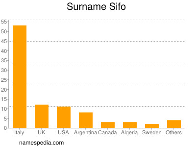 Familiennamen Sifo