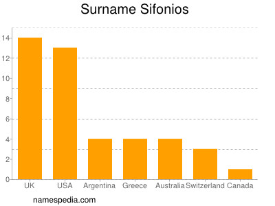 Familiennamen Sifonios