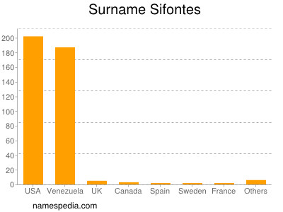 Familiennamen Sifontes