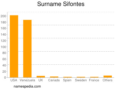 Surname Sifontes