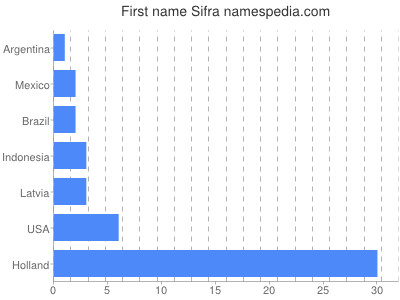 prenom Sifra