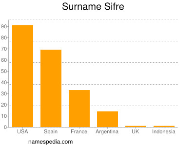 Familiennamen Sifre