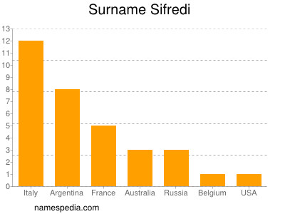 Familiennamen Sifredi