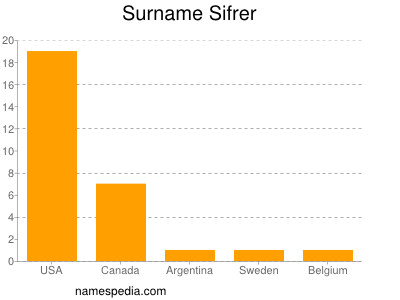 Familiennamen Sifrer